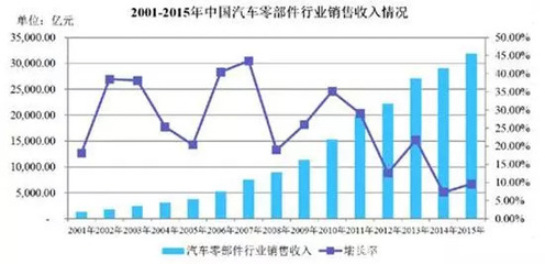 全球汽車零部件行業(yè)發(fā)展現(xiàn)狀、產(chǎn)業(yè)鏈剖析與進(jìn)入壁壘